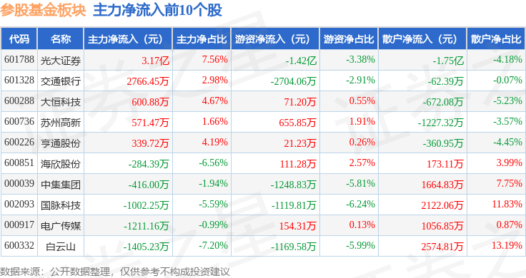 非银金融行业今日净流出资金115.40亿元,东方财富等20股净流出资金超亿元
