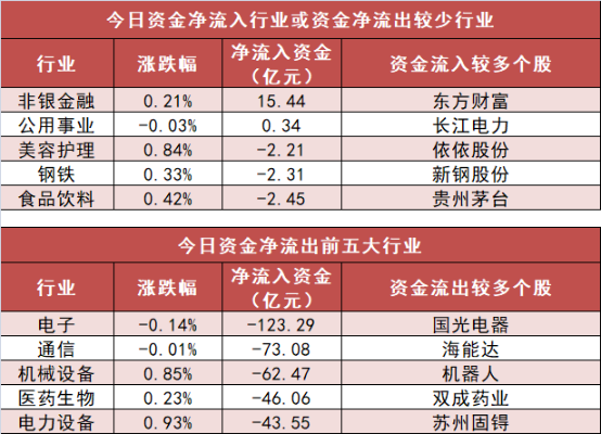 非银金融行业今日净流出资金115.40亿元,东方财富等20股净流出资金超亿元