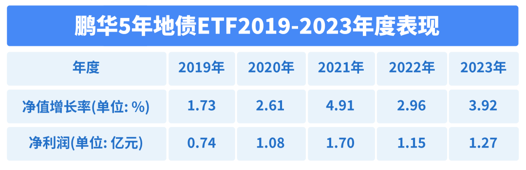 鹏华基金:债券ETF具有多重配置价值