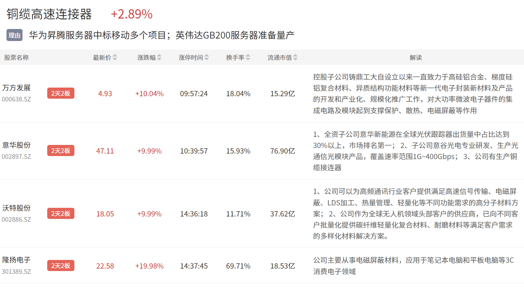 铜缆高速连接器崛起,相关概念股梳理(附股)