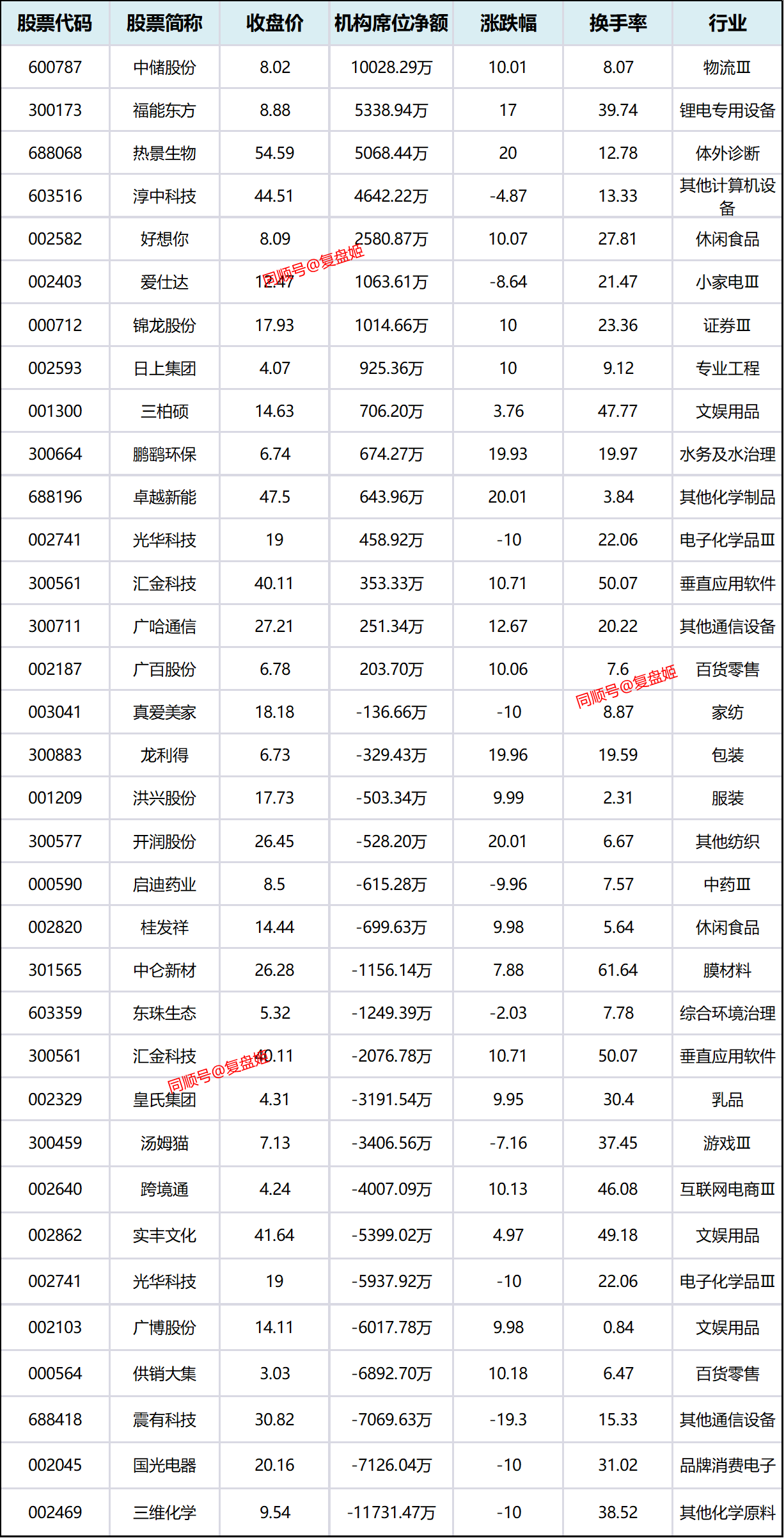 高争民爆跌停,龙虎榜上机构买入928.84万元,卖出4581.58万元