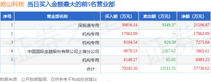 凯旺科技换手率37.83%,龙虎榜上机构买入1502.55万元,卖出2099.19万元