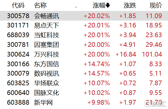 涨停潮!A股通信巨头,盘中猛拉
