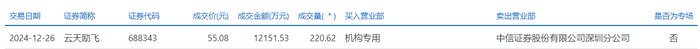 云天励飞大宗交易成交1.22亿元