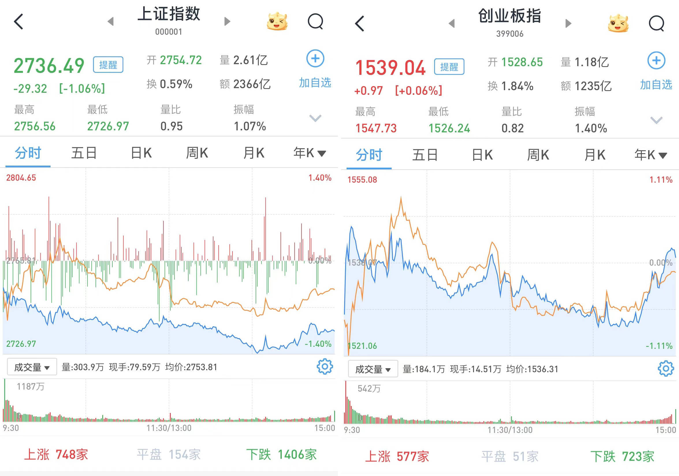 三大股指持续下行,震荡行情下红利板块逆势走红,国企红利ETF(159515)涨0.10%