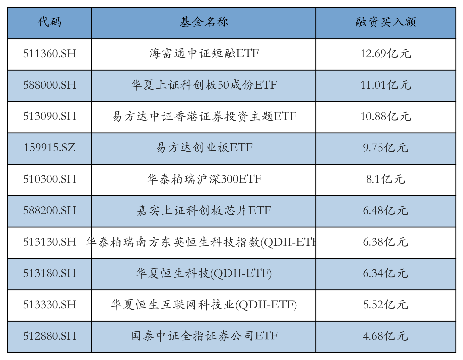 上证180指数ETF今日合计成交额1.06亿元，环比增加32.32%