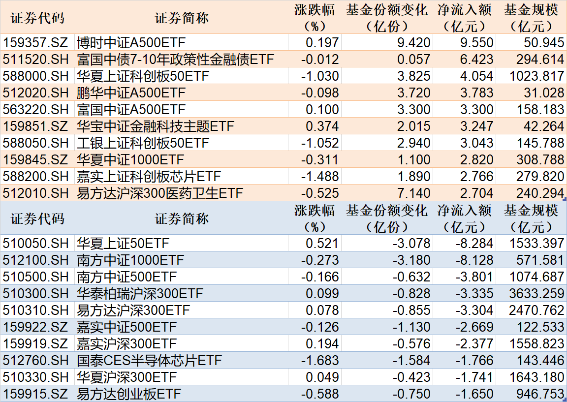 上证180指数ETF今日合计成交额1.06亿元,环比增加32.32%