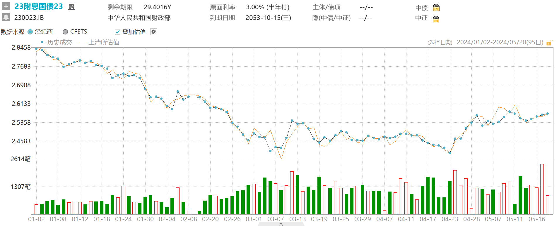 债市收盘|国家发改委表示将大幅增加超长期特别国债规模,国债长端收益率振幅加大