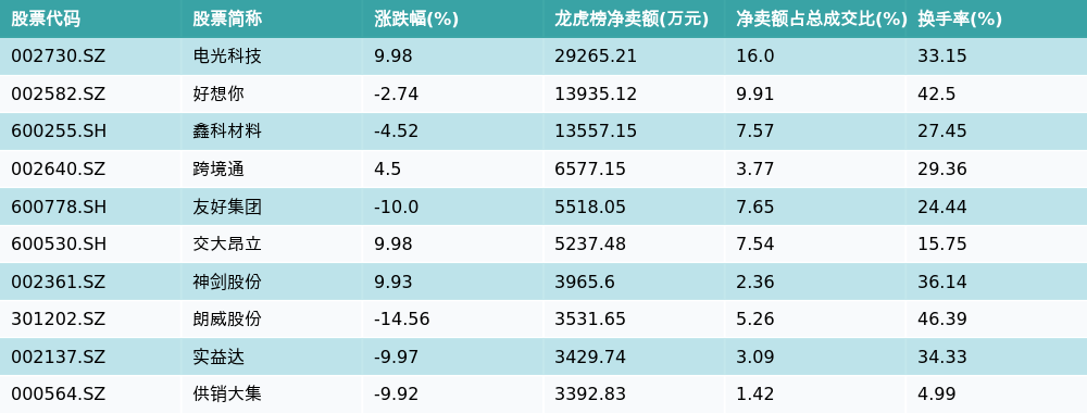 鑫科材料龙虎榜数据（1月3日）