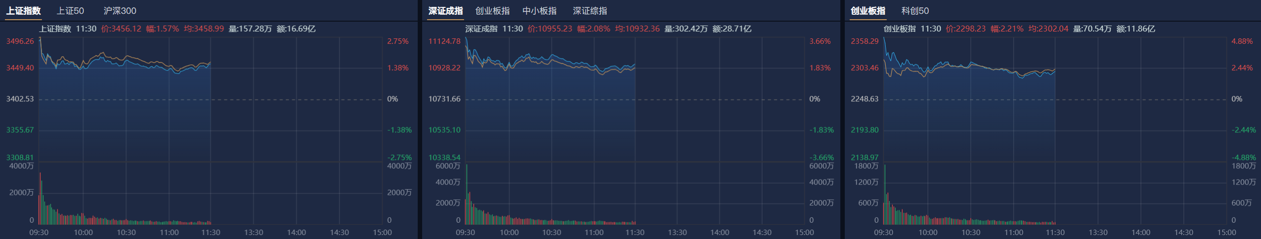 午评:沪指跌0.46% 零售板块大幅回调