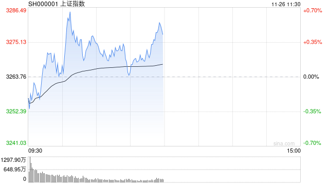 午评:沪指跌0.46% 零售板块大幅回调