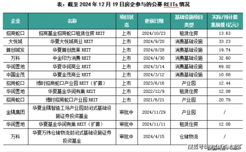 中指研究院:2024年28家代建企业代建新增规划建筑面积同比增长7.7%