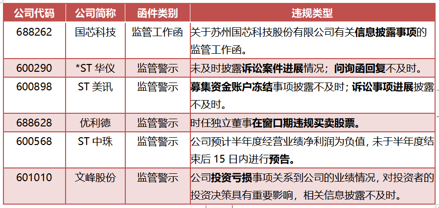 上交所:本周对55起拉抬打压、虚假申报等证券异常交易行为采取了书面警示等监管措施