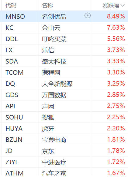 美股三大指数集体高开 名创优品涨超7%