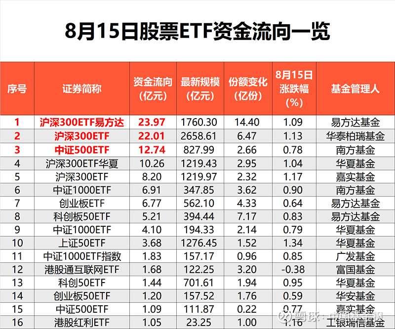 18只科创板个股主力资金净流入超1000万元