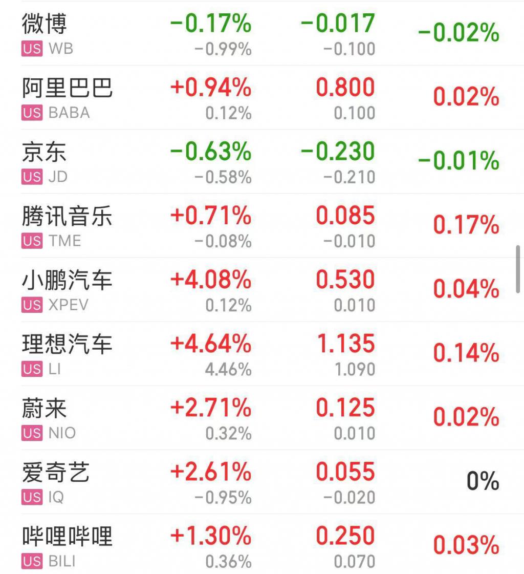 美股全线收涨，科技股突然大爆发！多只中概股涨超20%！