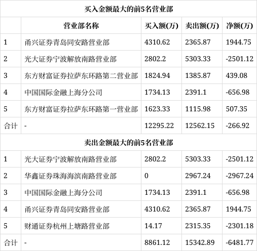 东港股份跌停,龙虎榜上机构买入3082.33万元,卖出1494.75万元