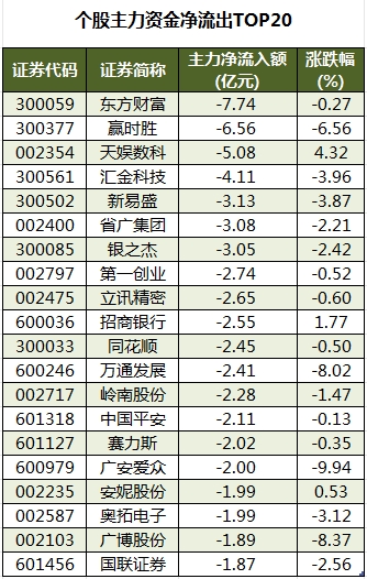 社会服务行业今日净流出资金1.87亿元,长白山等10股净流出资金超千万元