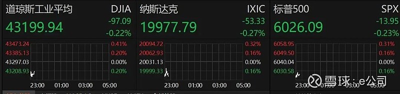 深夜!美股突然跳水!中概股走强