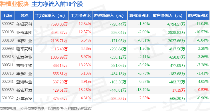 种业股发力走高,登海种业涨停,康农种业等上扬