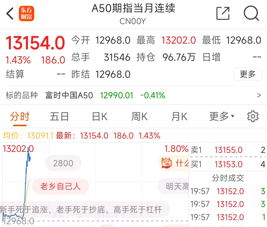 刚刚,A50直线拉升飘红!