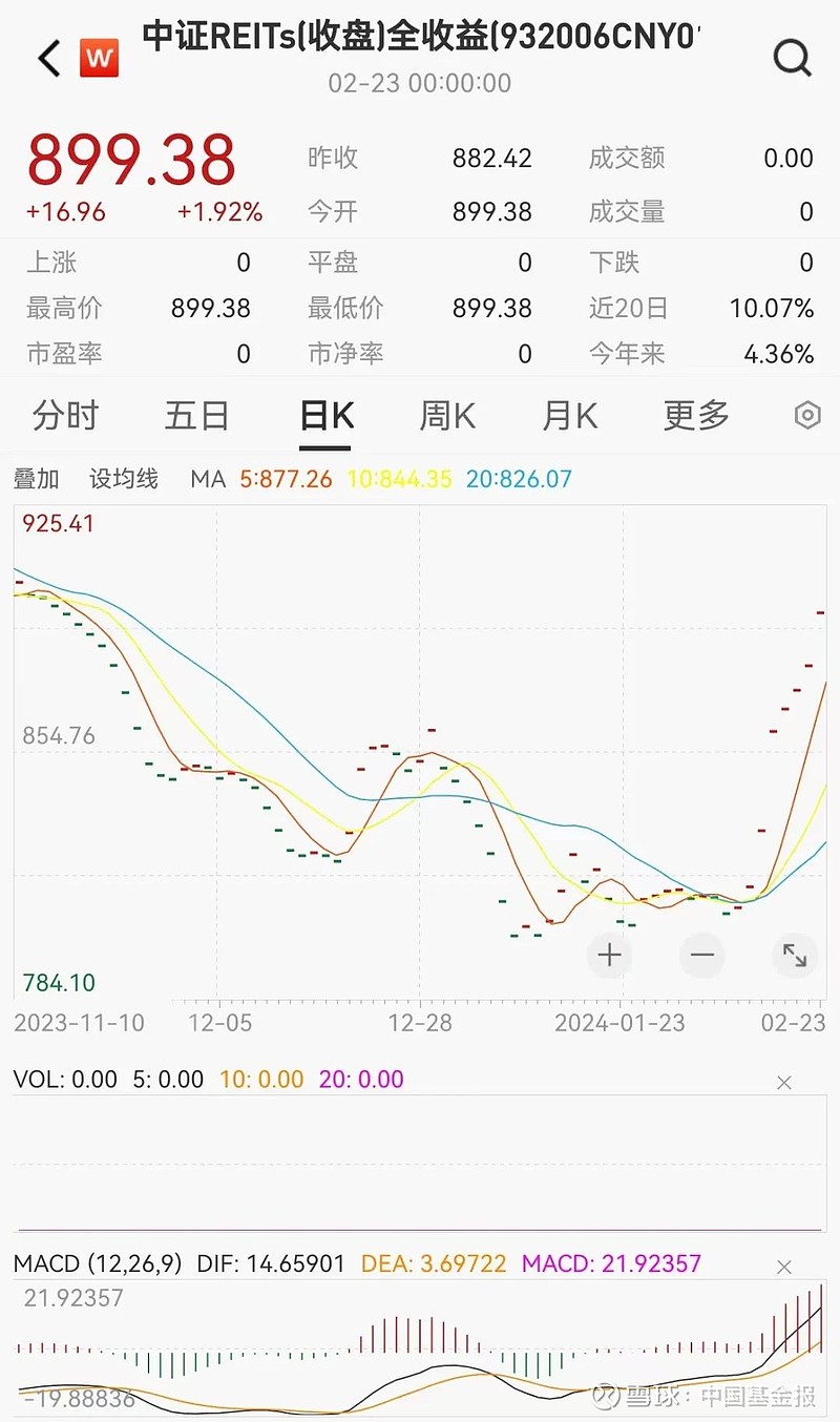 突发!消费REIT大涨51%,暂停交易!