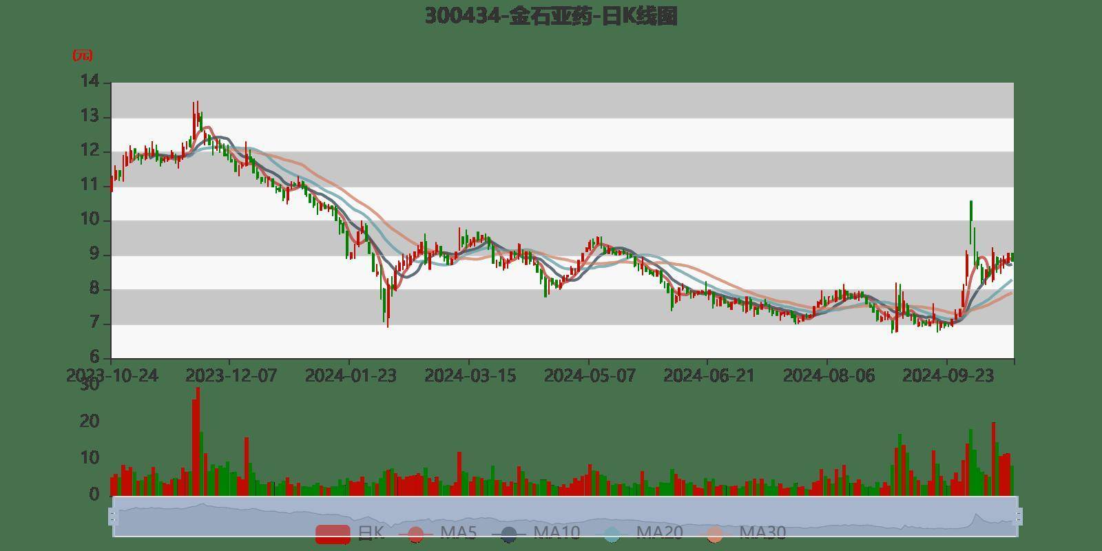 金石亚药:目前有全资及控股子公司20家,涉及医药健康板块及新材料与机械板块