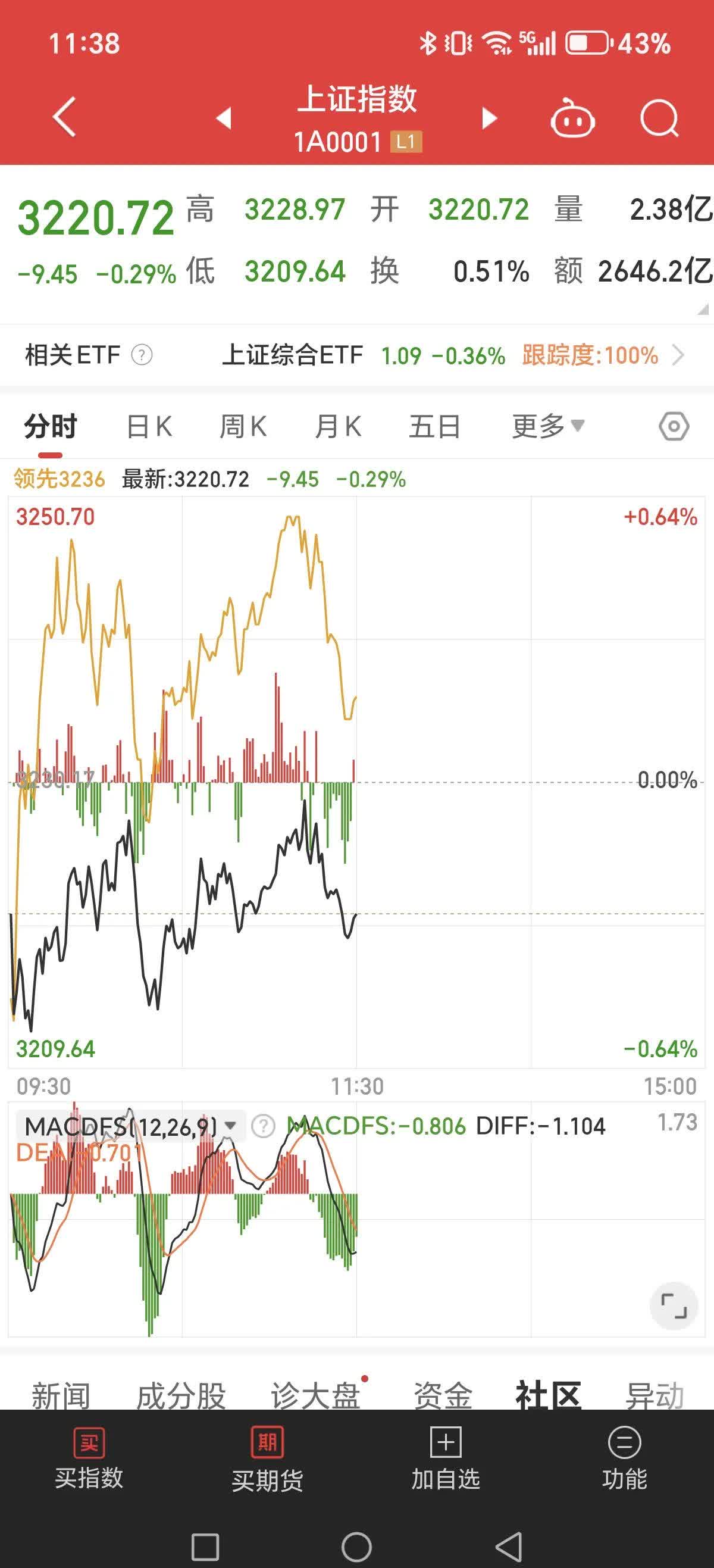 A股震荡回调,10只基金单日跌超4%