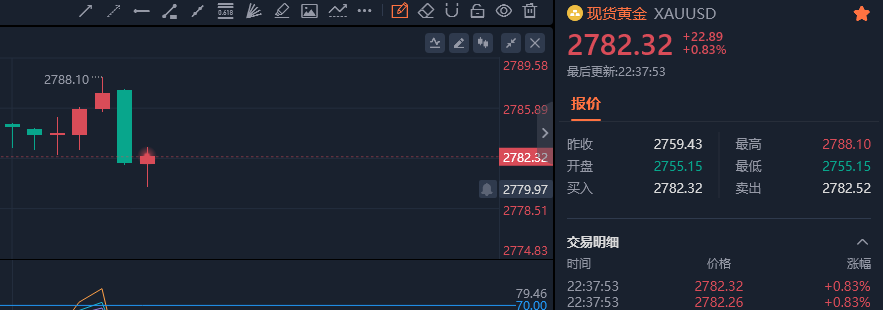 深夜,金价大反弹!后市机会如何?