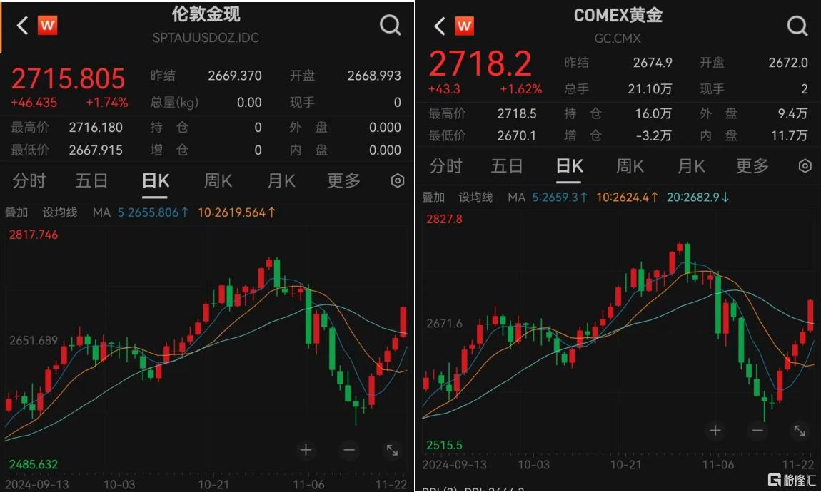 深夜,金价大反弹!后市机会如何?