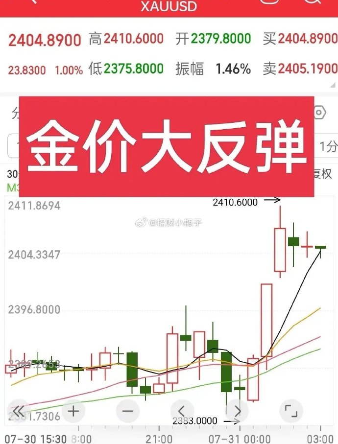 深夜,金价大反弹!后市机会如何?