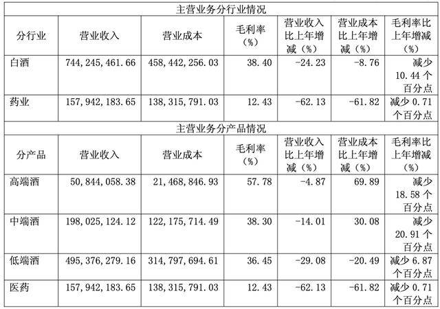 金种子酒连续四年亏损,底盘产品提价失效收入滑坡,一季度再现业绩双降