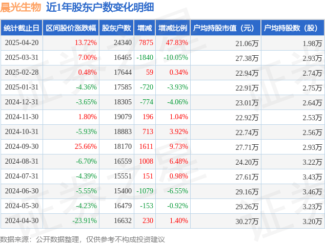 晨光生物：棉籽业务产能规模处于行业前列 暂无增产计划