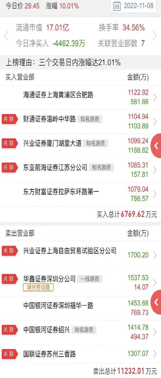 8天7板牛股,再度提示!