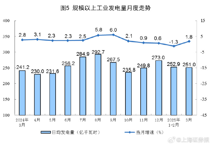 国家统计局:4月份国民经济顶住压力稳定增长