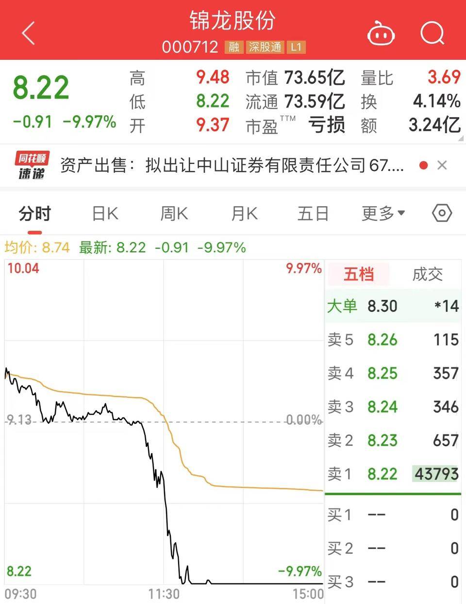 锦龙股份:终止出售中山证券67.78%股权