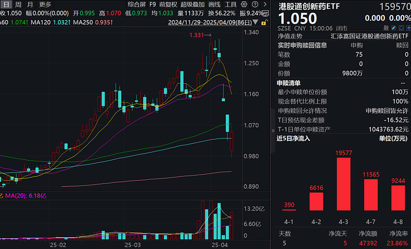 创新药板块行情爆发!百亿级港股创新药ETF(513120)成交额断层式领先
