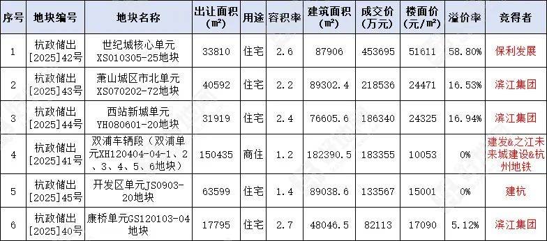 最高溢价超50%!北京、杭州、成都土拍火爆