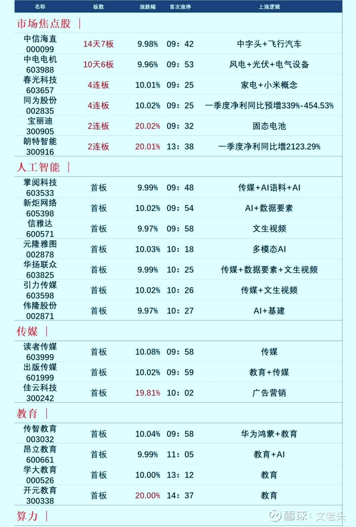 哈三联录得5天3板