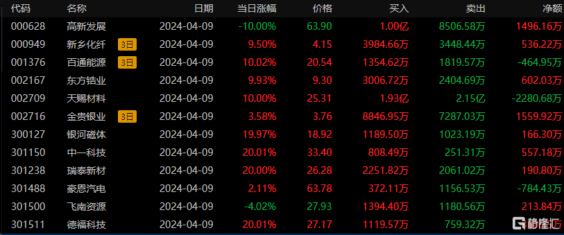 宁波远洋龙虎榜:营业部净买入889.96万元