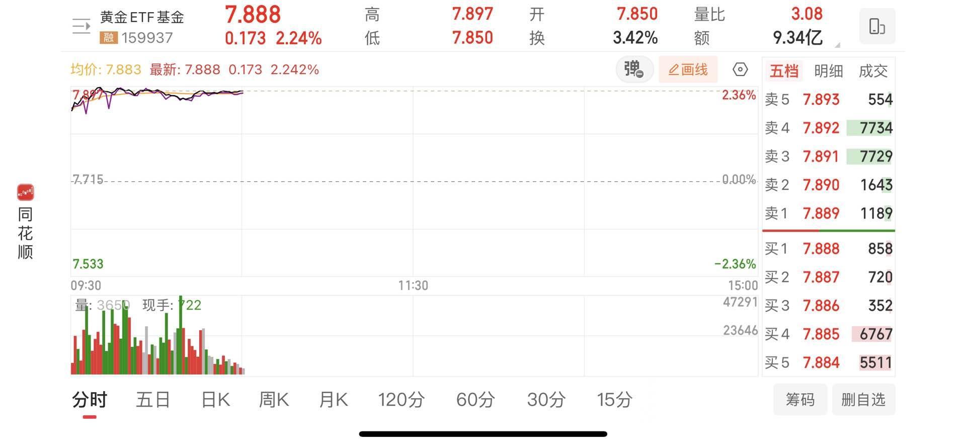 黄金概念股午后拉升,多只黄金股ETF大涨超4%