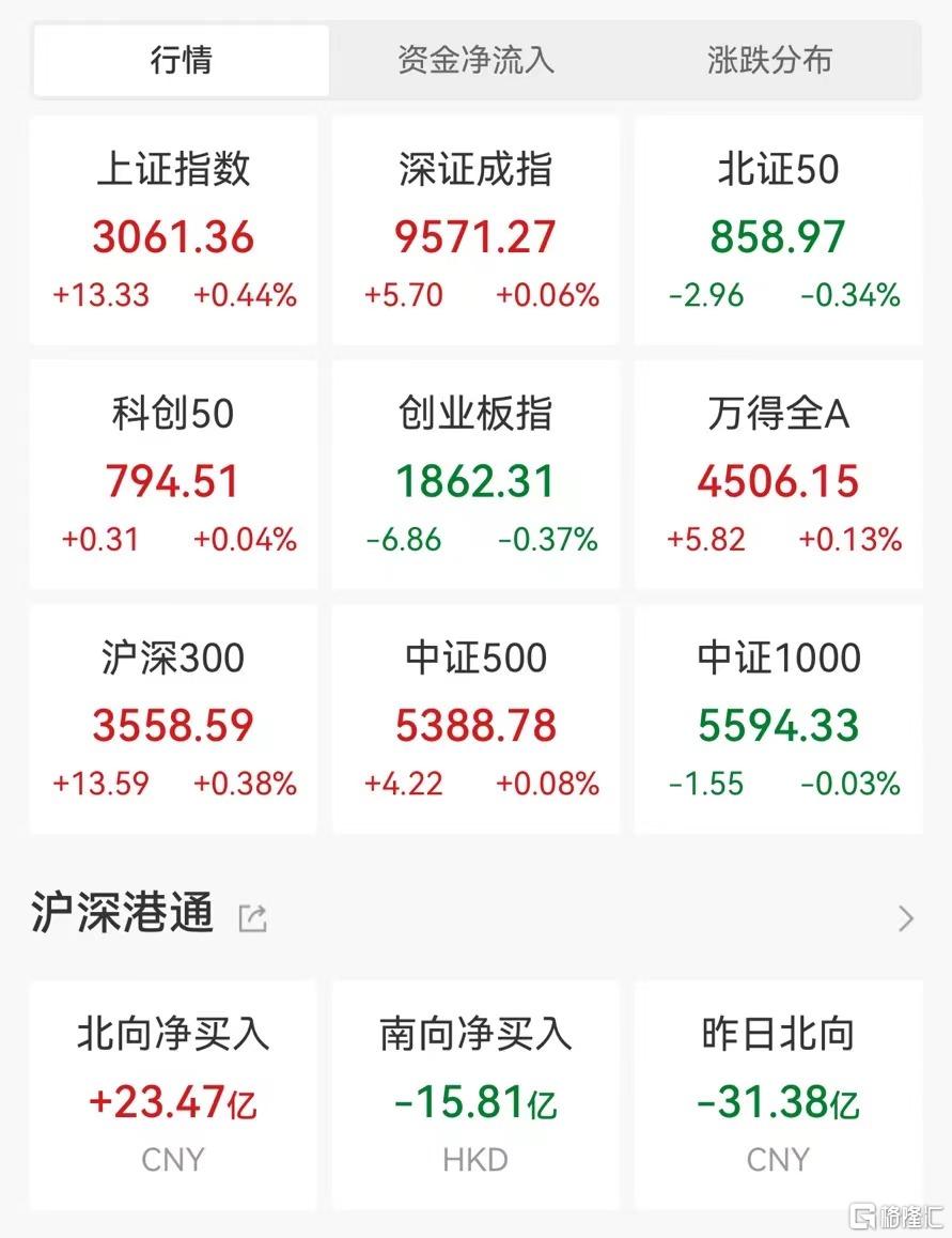 午评:创业板指跌0.44% 军工、银行板块走强