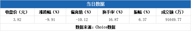 保龄宝跌停,5机构现身龙虎榜