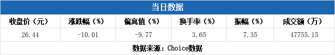 保龄宝跌停,5机构现身龙虎榜