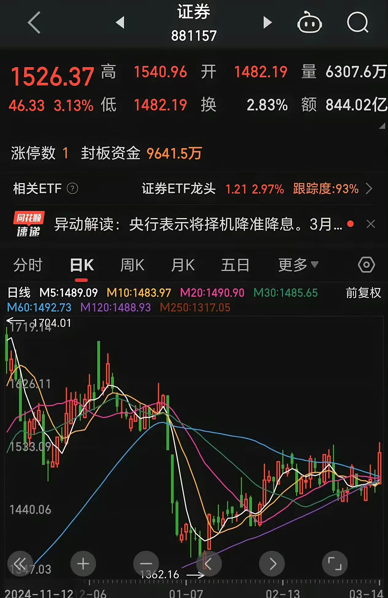 多个板块,强势爆发!赛力斯,放量涨停!