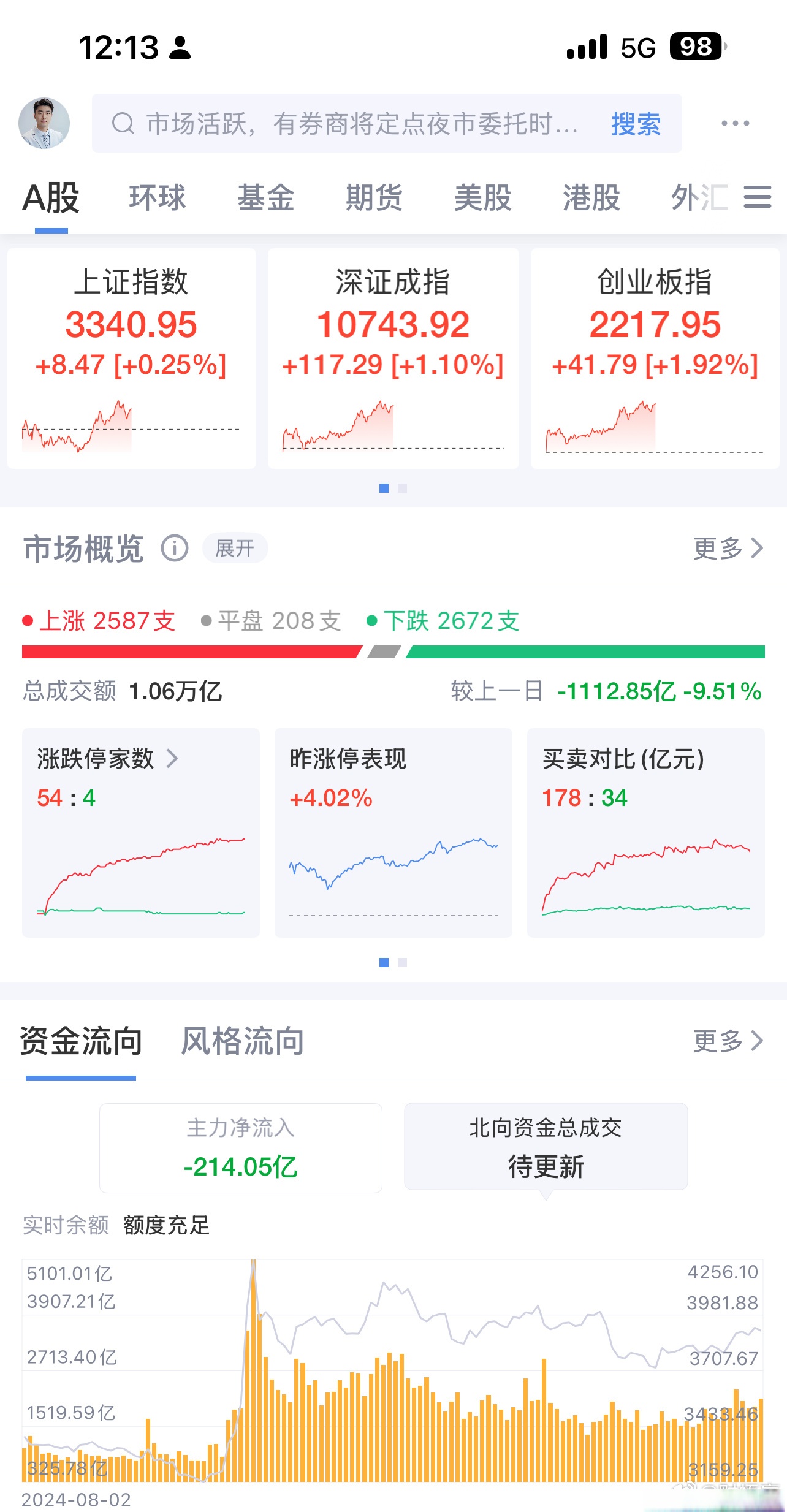 午评：沪指震荡微涨，医药板块强势，可控核聚变概念爆发