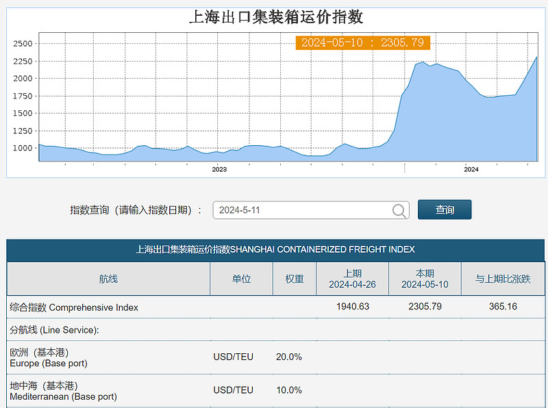 北美航线市场运价继续上行