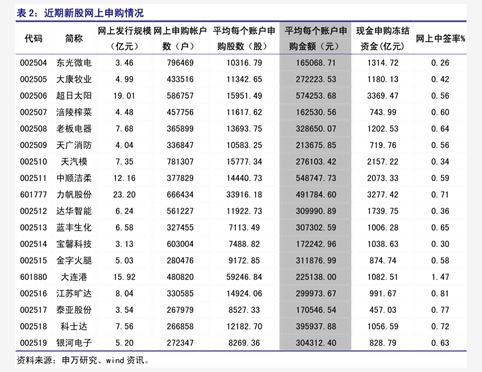 今年以来新股发行募资297.42亿元,科创板占比11.65%