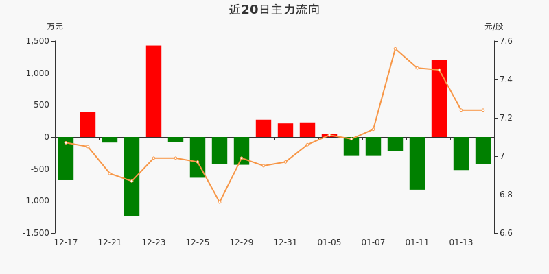 互联网保险概念下跌1.11%,6股主力资金净流出超5000万元