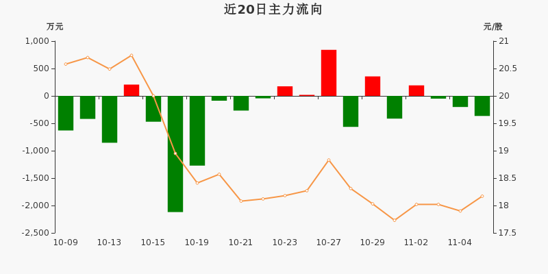 互联网保险概念下跌1.11%,6股主力资金净流出超5000万元